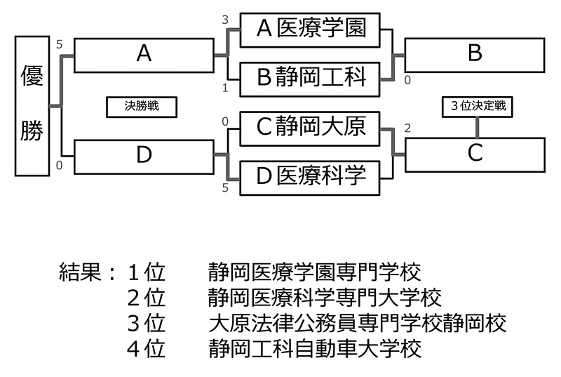 第33回全国専門学校サッカー選手権大会東海ブロック静岡県代表決定戦 結果