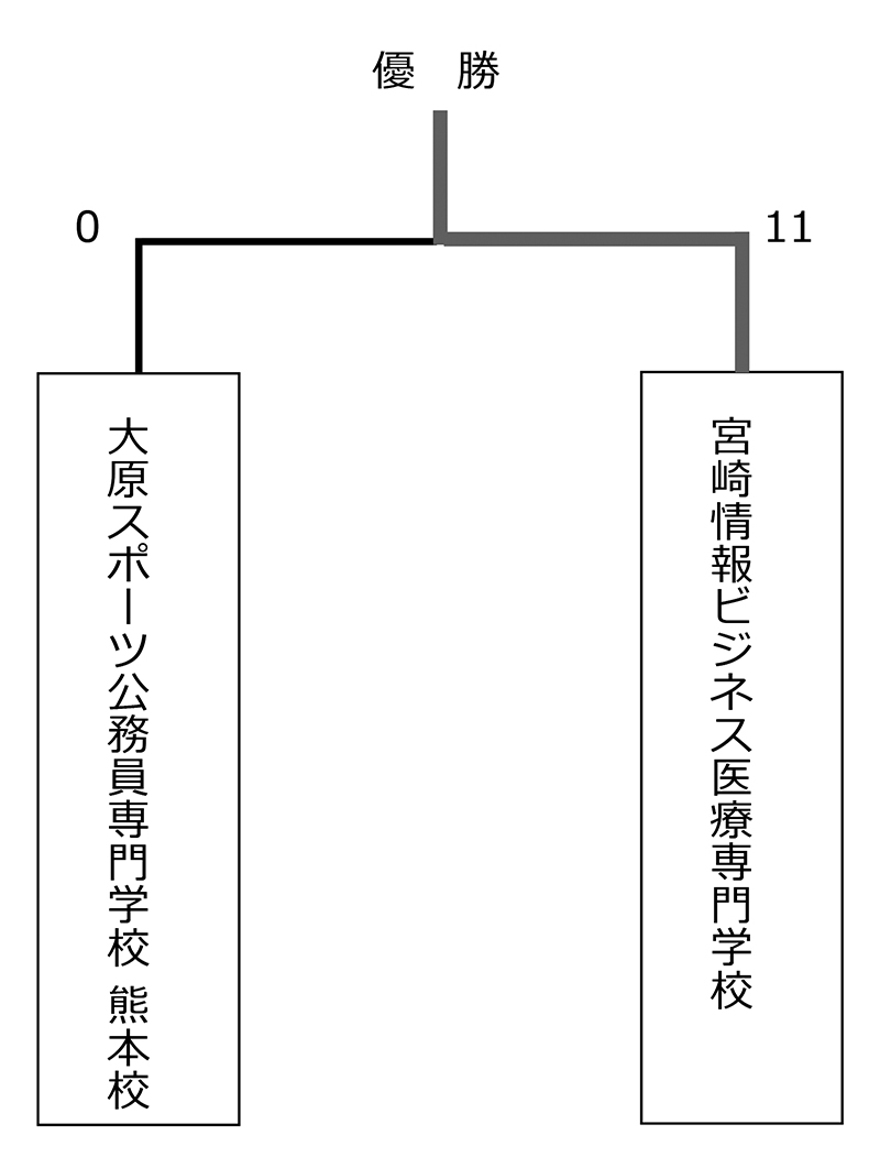 第33回全国専門学校サッカー選手権大会九州予選 結果