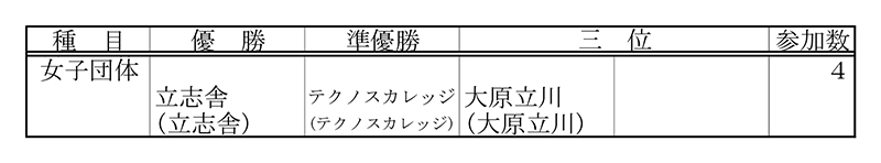 第27回東京都専門学校対抗バドミントン大会（団体戦） 結果2