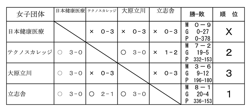 第27回東京都専門学校対抗バドミントン大会（団体戦） 結果1