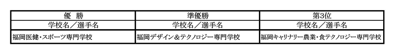 第34回福岡県専門学校テニス大会（団体戦） 結果