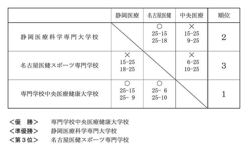 第30回全国専門学校バレーボール選手権大会東海ブロック予選 結果