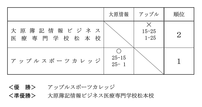 第30回全国専門学校バレーボール選手権大会北信越ブロック予選 結果