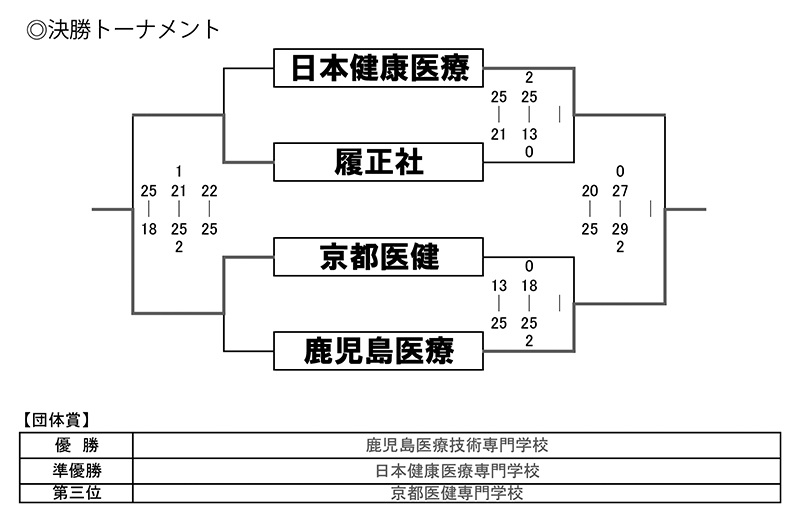 第30回全国専門学校バレーボール選手権大会 結果3