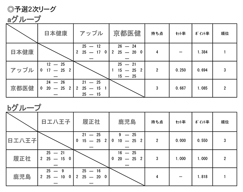 第30回全国専門学校バレーボール選手権大会 結果2