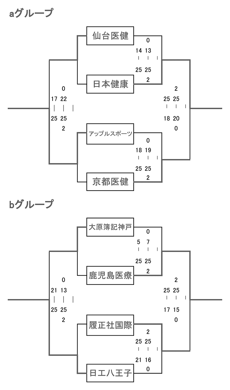 第30回全国専門学校バレーボール選手権大会 結果1