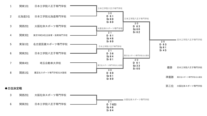 第23回全国専門学校テニス選手権大会（団体戦） 結果