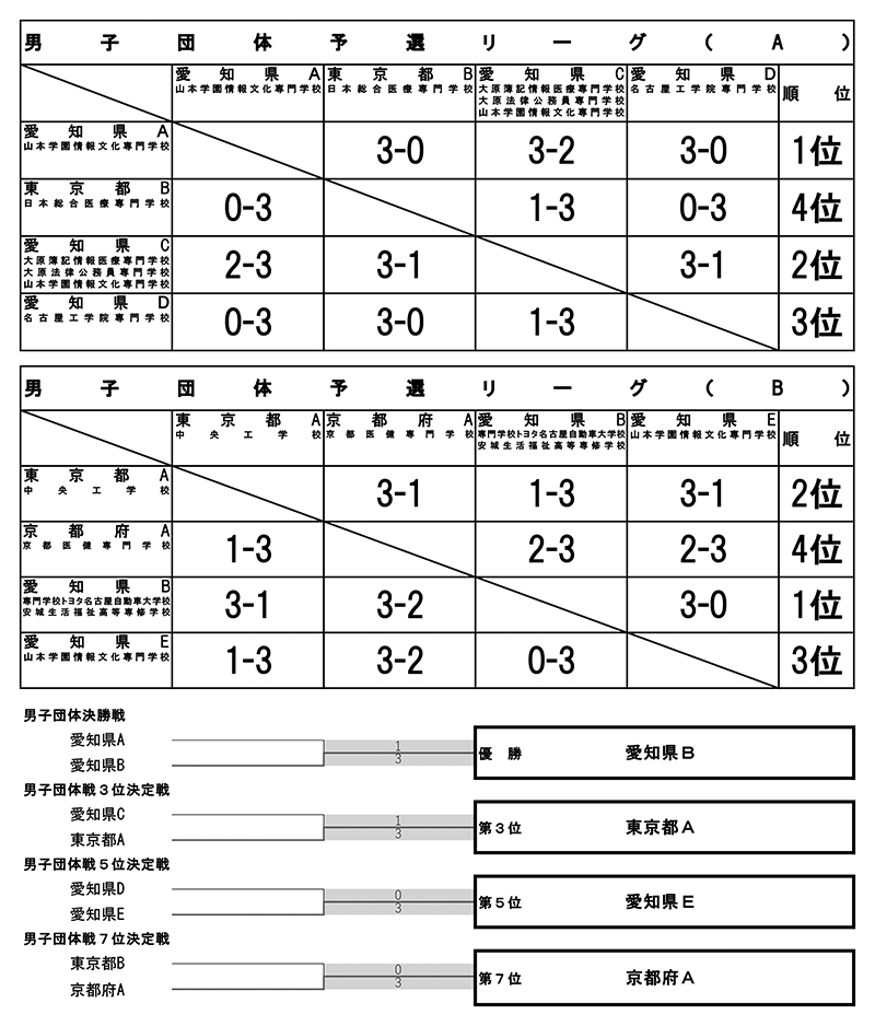 第39回全国専門学校卓球選手権大会（団体戦） 結果1