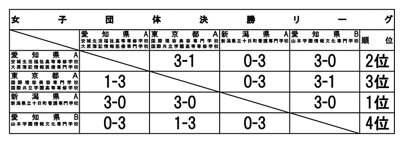 第39回全国専門学校卓球選手権大会（団体戦） 結果1