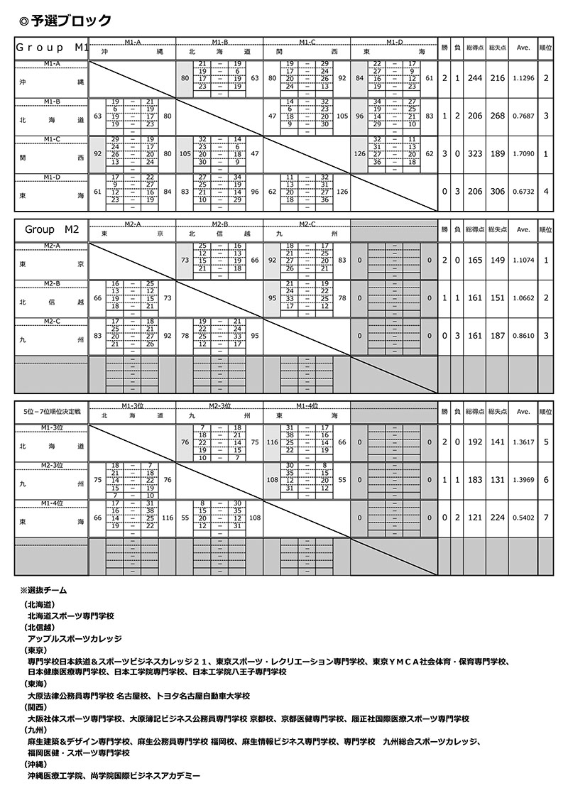 第18回全国専門学校バスケットボール選抜大会 結果1