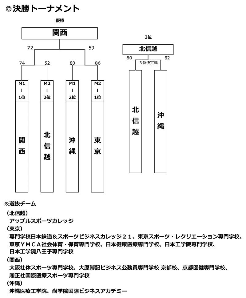 第18回全国専門学校バスケットボール選抜大会 結果2