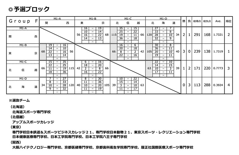 第18回全国専門学校バスケットボール選抜大会 結果1