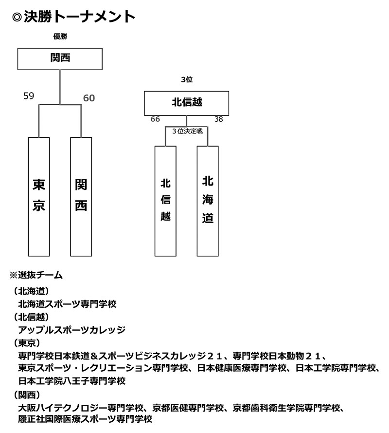 第18回全国専門学校バスケットボール選抜大会 結果2