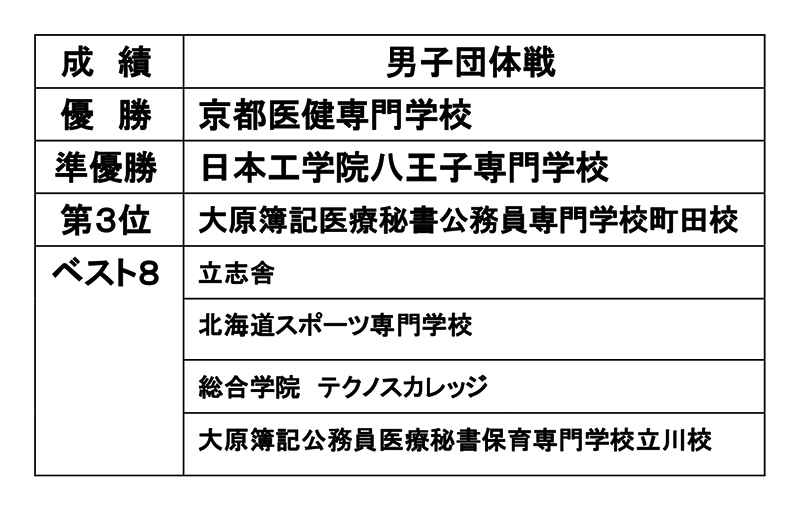 第8回全国専門学校バドミントン選手権大会（団体戦） 結果