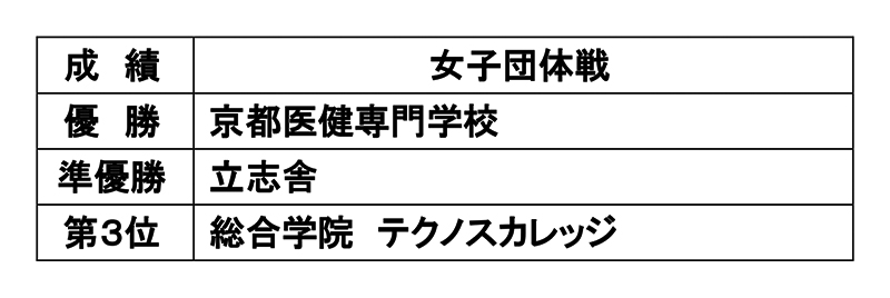 第8回全国専門学校バドミントン選手権大会（団体戦） 結果