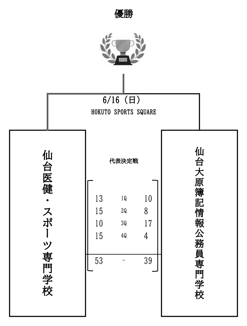 第28回全国専門学校バスケットボール選手権大会東北ブロック予選 結果