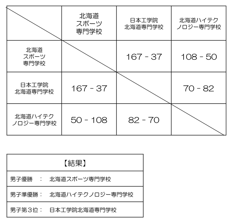 第28回全国専門学校バスケットボール選手権大会北海道予選 結果