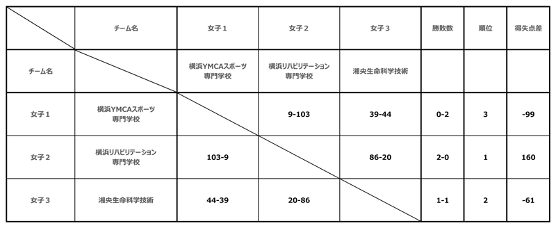 第30回神奈川県専門学校体育大会（バスケットボール） 結果