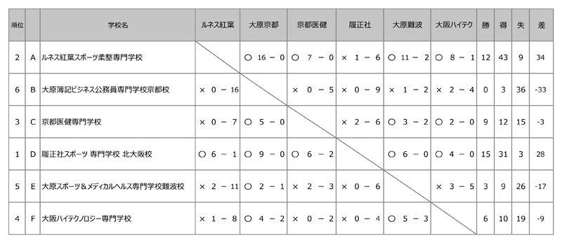 第34回全国専門学校サッカー選手権大会関西予選（第34回関西専門学校サッカー選手権大会） 結果