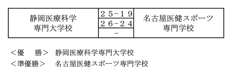 第31回全国専門学校バレーボール選手権大会東海ブロック予選 結果