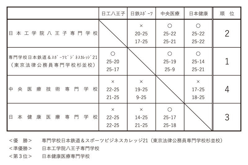 第31回全国専門学校バレーボール選手権大会関東ブロック予選 結果