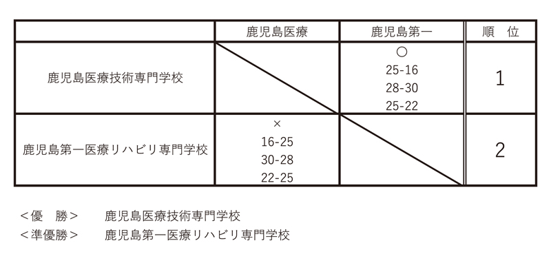 第31回全国専門学校バレーボール選手権大会九州ブロック予選 結果