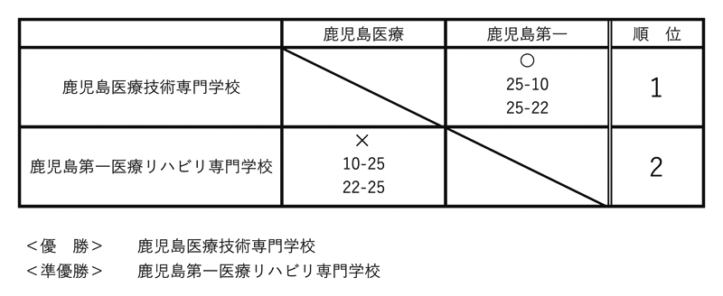 第31回全国専門学校バレーボール選手権大会九州ブロック予選 結果