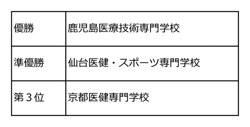 第31回全国専門学校バレーボール選手権大会 結果4