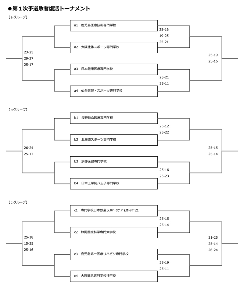 第31回全国専門学校バレーボール選手権大会 結果1