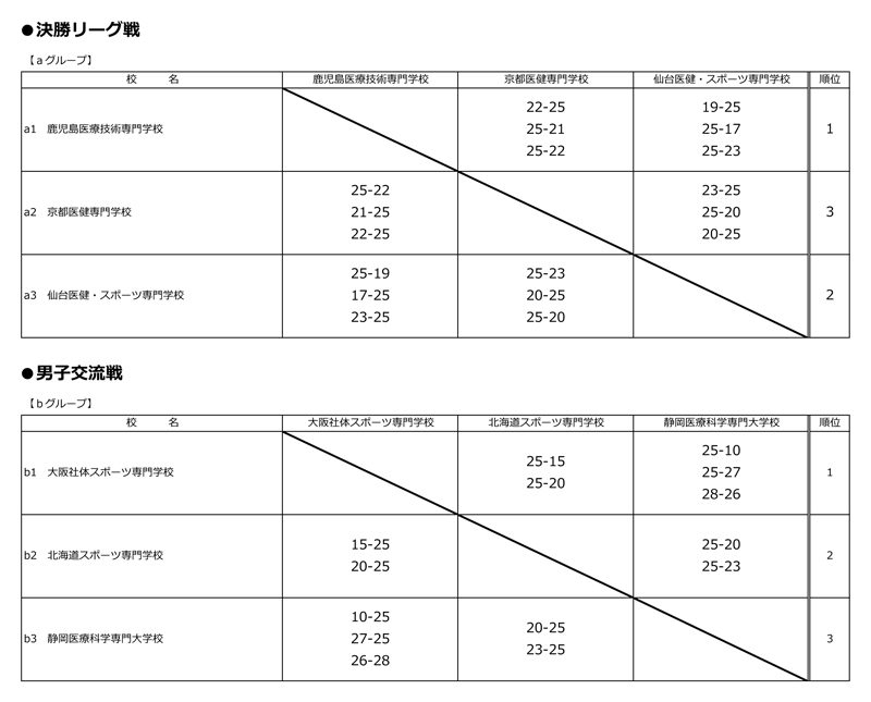 第31回全国専門学校バレーボール選手権大会 結果3