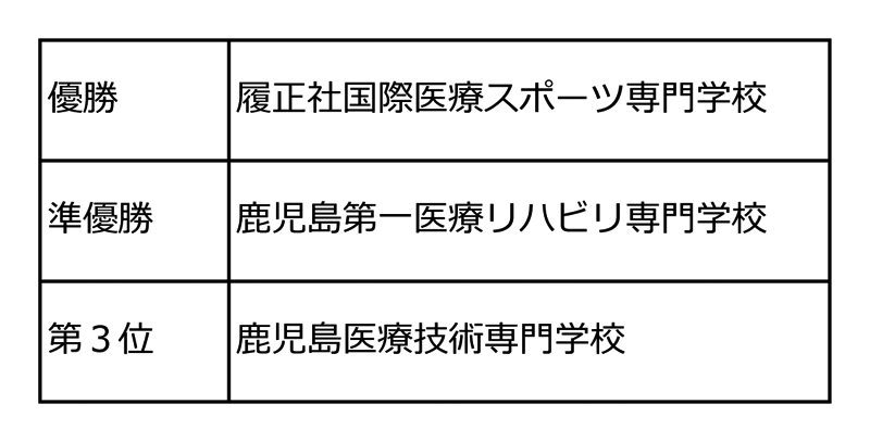 第31回全国専門学校バレーボール選手権大会 結果4