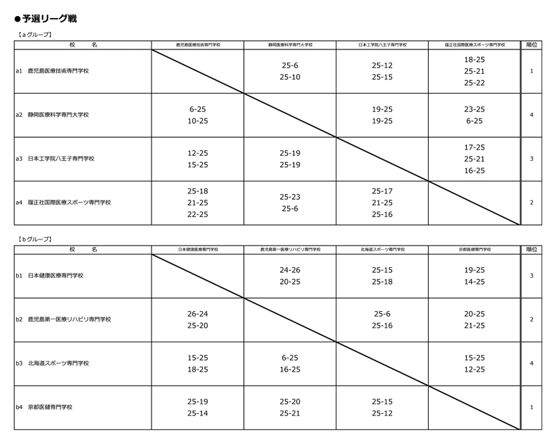 第31回全国専門学校バレーボール選手権大会 結果1