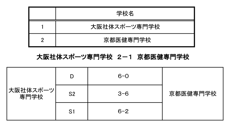 第34回関西専門学校テニス選手権大会（団体戦） 結果