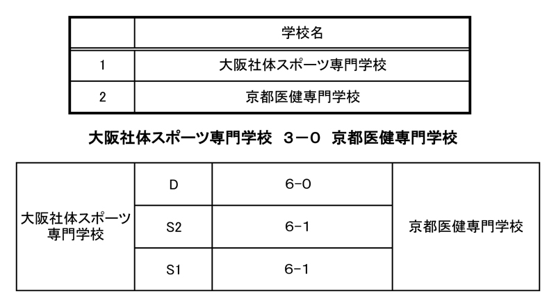 第34回関西専門学校テニス選手権大会（団体戦） 結果