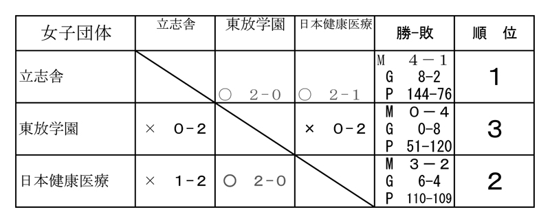 第28回東京都専門学校対抗バドミントン大会（団体戦） 結果1