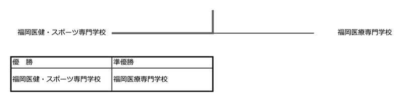 第35回福岡県専門学校テニス大会（団体戦） 結果