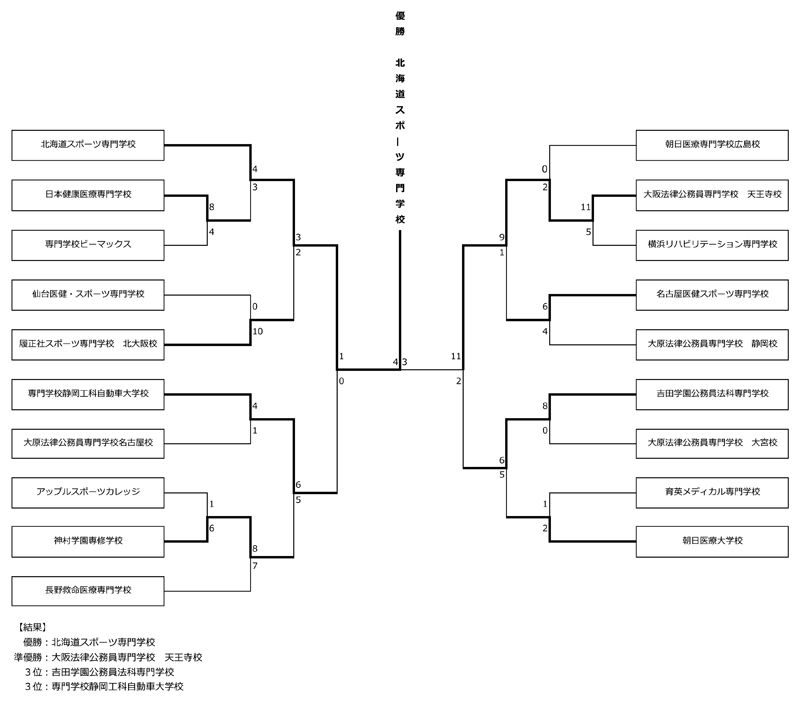 第36回全国専門学校軟式野球選手権大会 結果