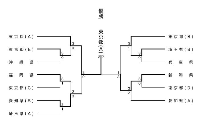 第25回全国専門学校卓球選手権大会（団体戦） 結果1