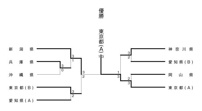 第25回全国専門学校卓球選手権大会（団体戦） 結果1