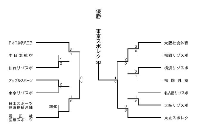 第9回全国専門学校テニス選手権大会（団体戦） 結果1