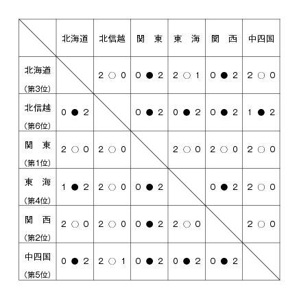 第16回全国専門学校バレーボール選抜優勝大会 結果1