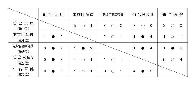 平成22年度宮城県専修学校各種学校連合会杯サッカー大会 結果