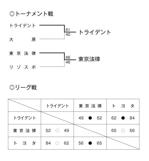 第15回全国専門学校バスケットボール選手権東海地区予選大会 結果