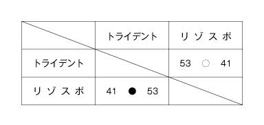 第15回全国専門学校バスケットボール選手権東海地区予選大会 結果