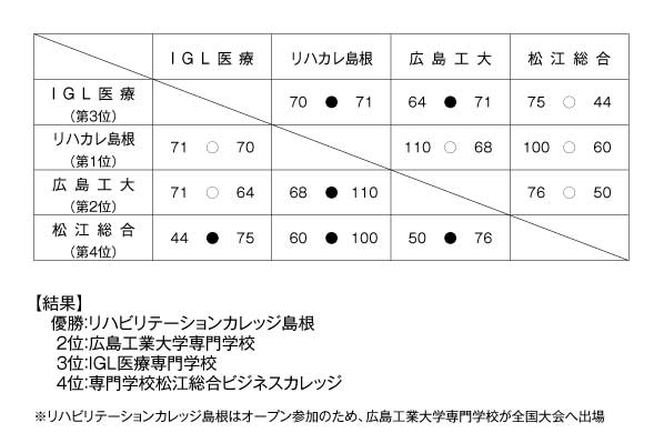 平成22年度全国専門学校バスケットボール選手権大会中国ブロック予選会 結果