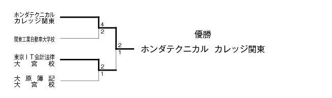 平成22年度全国専門学校サッカー選手権埼玉県大会 結果