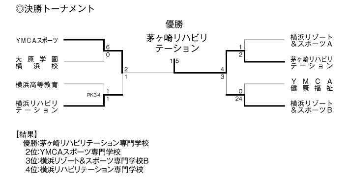 第19回神奈川県専門学校体育大会（サッカー） 結果3