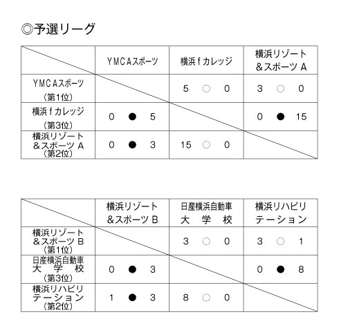 第19回神奈川県専門学校体育大会（サッカー） 結果1