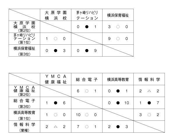 第19回神奈川県専門学校体育大会（サッカー） 結果2