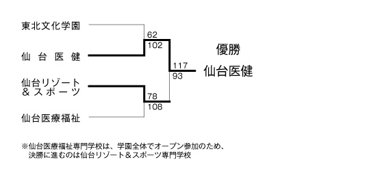 2010年度東北専門学校バスケットボール選手権大会 結果